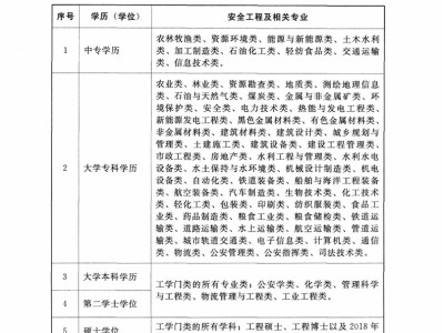 中級注冊安全工程師報名費多少錢安全工程師報名費多少錢