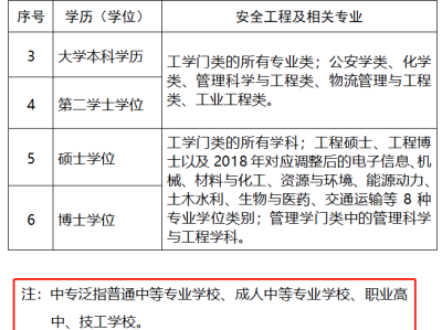 安全工程師考試在哪里報名啊安全工程師考試在哪里報名