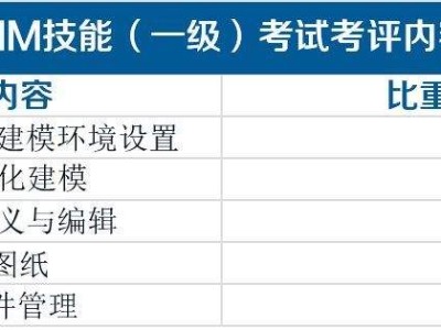 bim高級工程師證書等級劃分,bim工程師證書分等級嗎