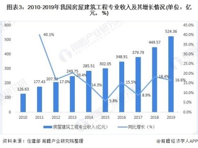 一級造價師的發展前景怎樣？