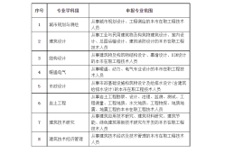 bim工程師應該具備哪些能力,bim工程師的優點