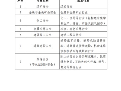 注冊安全工程師分專業了難嗎注冊安全工程師分專業