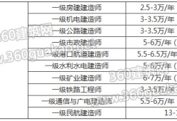 包含黑龍江一級建造師掛靠的詞條