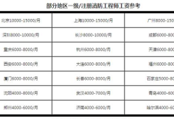 關(guān)于消防工程師的掛靠價(jià)格的信息