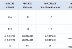 注冊監理工程師報考條件和時間2024注冊監理工程師的報考條件