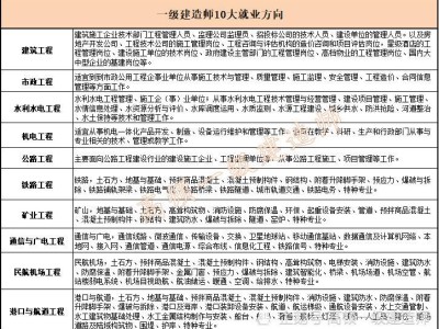 一級(jí)建造師通信招聘一級(jí)建造師通信與廣電工程歷年真題