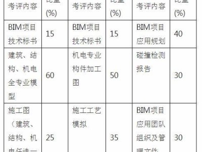 bim高級工程師有什么用處,副高級工程師bim加分嗎