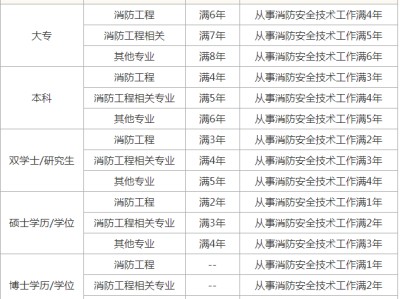 考一級消防工程師需要什么條件,考一級消防工程師考試的條件