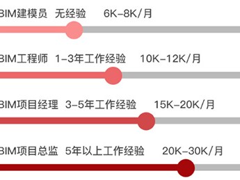 bim工程師的工作秘籍bim工程師的工作秘籍有哪些