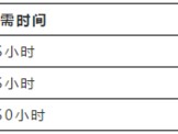 二級建造師多少錢可以考？