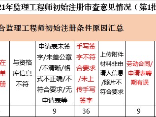 監(jiān)理工程師審核資料,監(jiān)理工程師考后資格審查