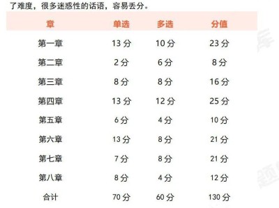 一級(jí)建造師考試科目及格分?jǐn)?shù),一級(jí)建造師考試科目及格分?jǐn)?shù)是多少