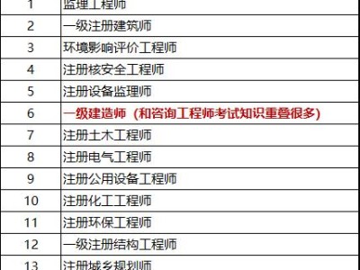 考過了一級建造師，想再考咨詢工程師，請問前景如何？