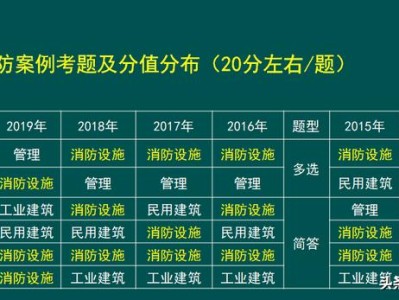 消防工程師考試科目有哪些，好考嗎？