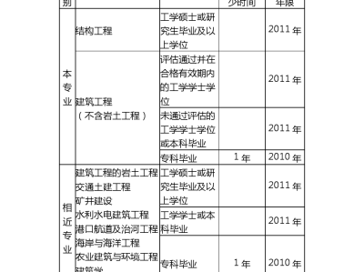 一級注冊結(jié)構(gòu)工程師分什么專業(yè),一級注冊結(jié)構(gòu)工程師分什么專業(yè)的