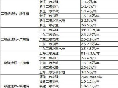 2017二級(jí)建造師包過(guò),二級(jí)建造師可以承包工程嗎