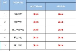 2022年消防安全工程師報(bào)名時(shí)間及條件,2022年消防安全工程師報(bào)名時(shí)間