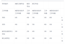 一級(jí)注冊消防工程師報(bào)考條件及專業(yè)要求,一級(jí)注冊消防工程師的報(bào)考條件