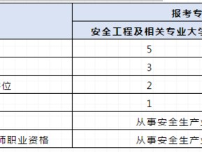 中級注冊安全工程師的報(bào)考條件？