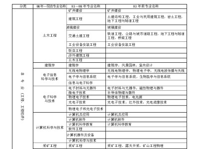 一級建造師執(zhí)業(yè)資格考試成績合格標(biāo)準(zhǔn)一級建造師執(zhí)業(yè)資格考試時間