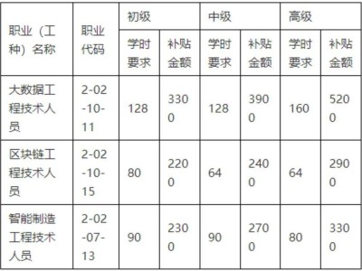 造價工程師標準,造價工程師幾個等級