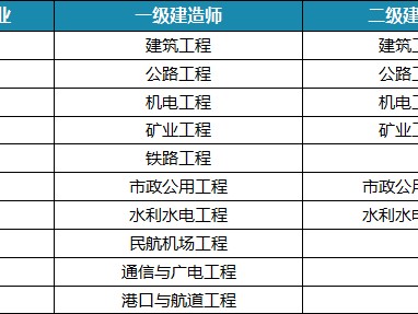 一級(jí)建造師免考兩科的條件一級(jí)建造師免考兩科