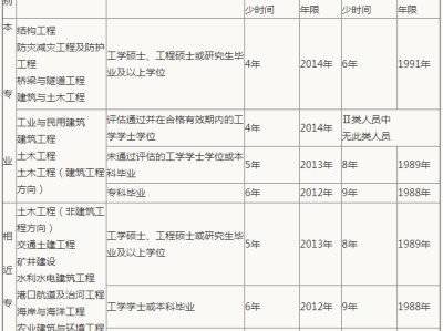 二級結構工程師報名,二級結構工程師報名條件