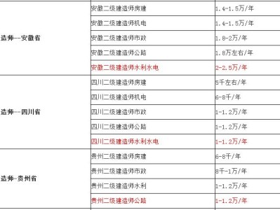 二建證掛出去一年多少錢,二級建造師調(diào)出流程