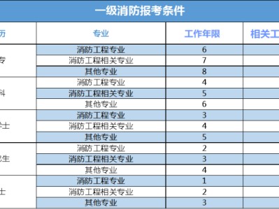 一級(jí)注冊(cè)消防工程師的前景如何一級(jí)注冊(cè)消防工程師就業(yè)前景