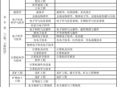 一級建造師考試專業(yè)對照表,一級建造師專業(yè)對照表2022