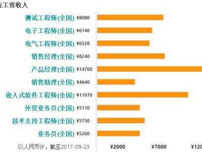 產品結構工程師待遇,產品結構工程師待遇如何
