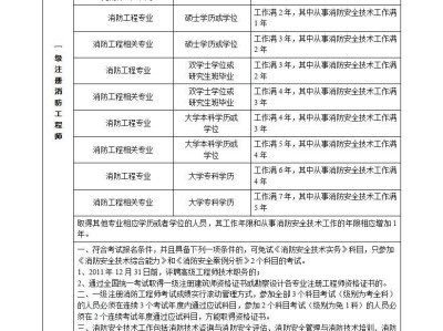 包含消防工程師報(bào)考條件土木學(xué)院的詞條