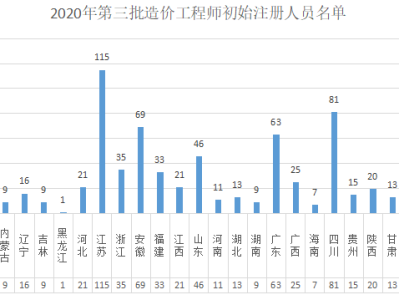造價(jià)工程師名單,造價(jià)工程師名單公示 顏磊