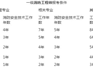 吉林一級消防工程師報名條件吉林一級消防工程師報名時間2022官網