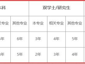 注冊消防師需要準備什么才能考試？
