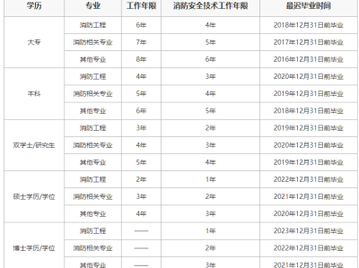 考一級消防工程師報考條件考一級消防工程師有用嗎