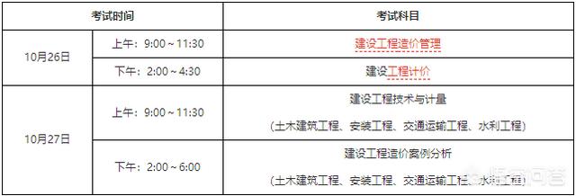 考一級(jí)造價(jià)工程師資格證哪科最難？  第1張