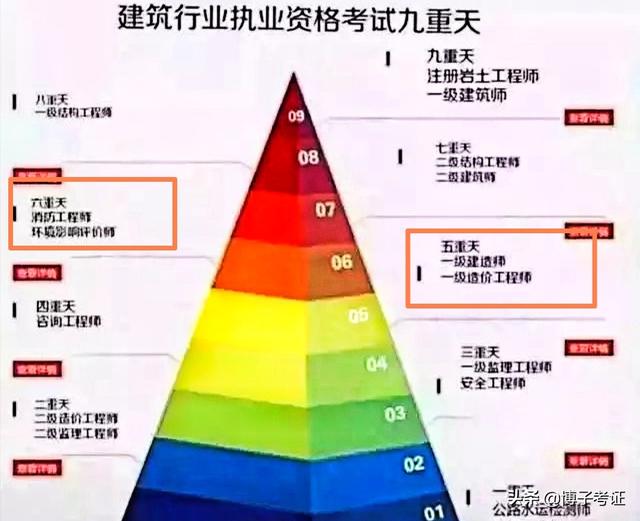一級(jí)消防工程師與一級(jí)建造師、造價(jià)工程師哪個(gè)更難考？  第1張