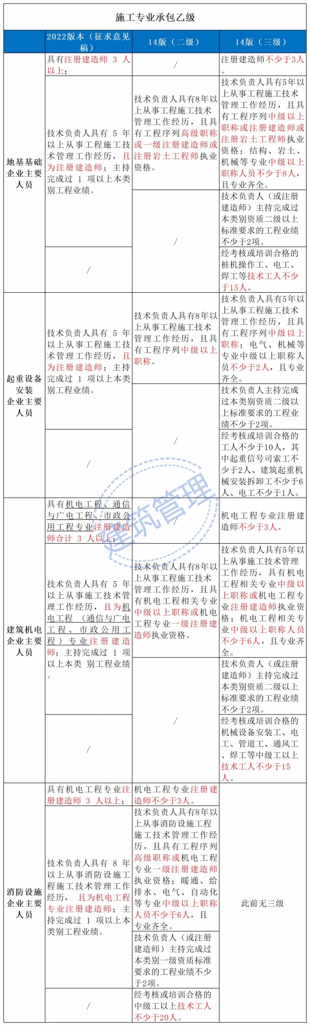 住建部：技術(shù)負(fù)責(zé)人必須為一級(jí)或二級(jí)注冊(cè)建造師且有工程業(yè)績(jī)，建造師含金量大漲！  第14張