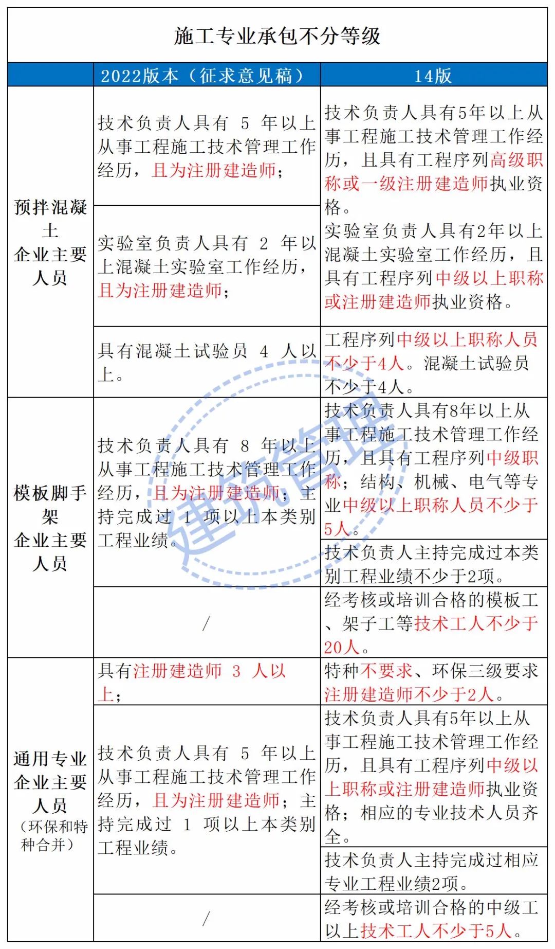 住建部：技術(shù)負(fù)責(zé)人必須為一級(jí)或二級(jí)注冊(cè)建造師且有工程業(yè)績(jī)，建造師含金量大漲！  第18張