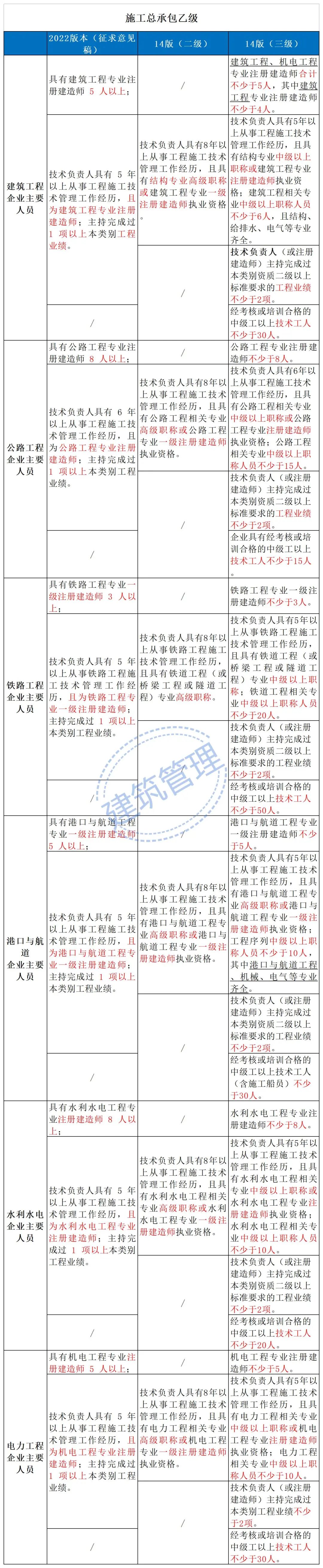 住建部：技術(shù)負(fù)責(zé)人必須為一級(jí)或二級(jí)注冊(cè)建造師且有工程業(yè)績(jī)，建造師含金量大漲！  第10張