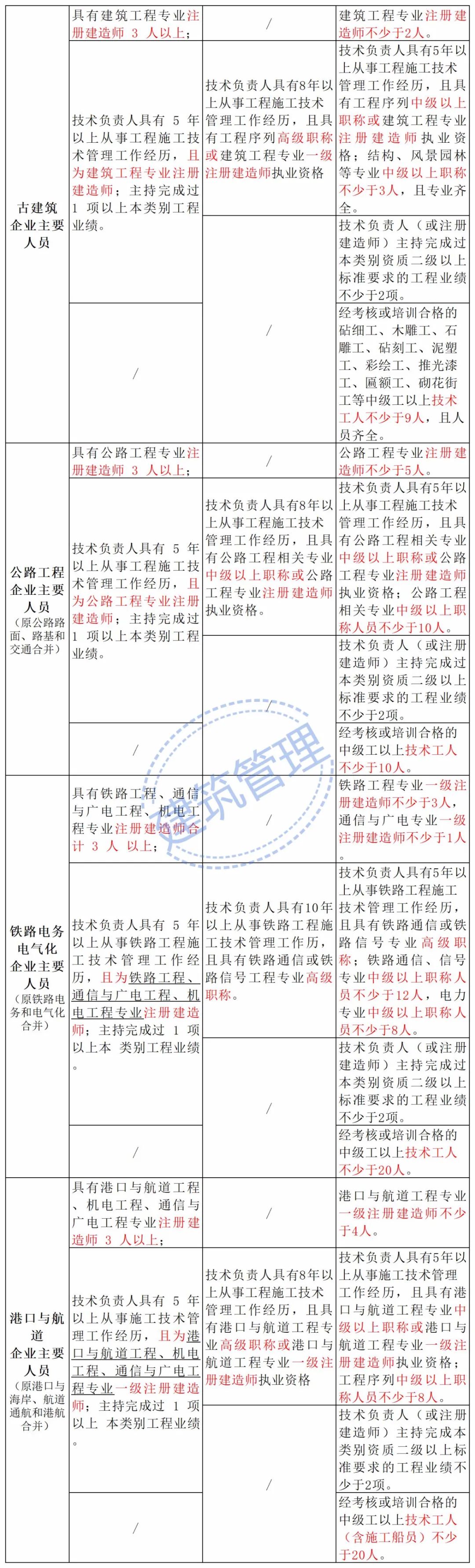 住建部：技術(shù)負(fù)責(zé)人必須為一級(jí)或二級(jí)注冊(cè)建造師且有工程業(yè)績(jī)，建造師含金量大漲！  第16張