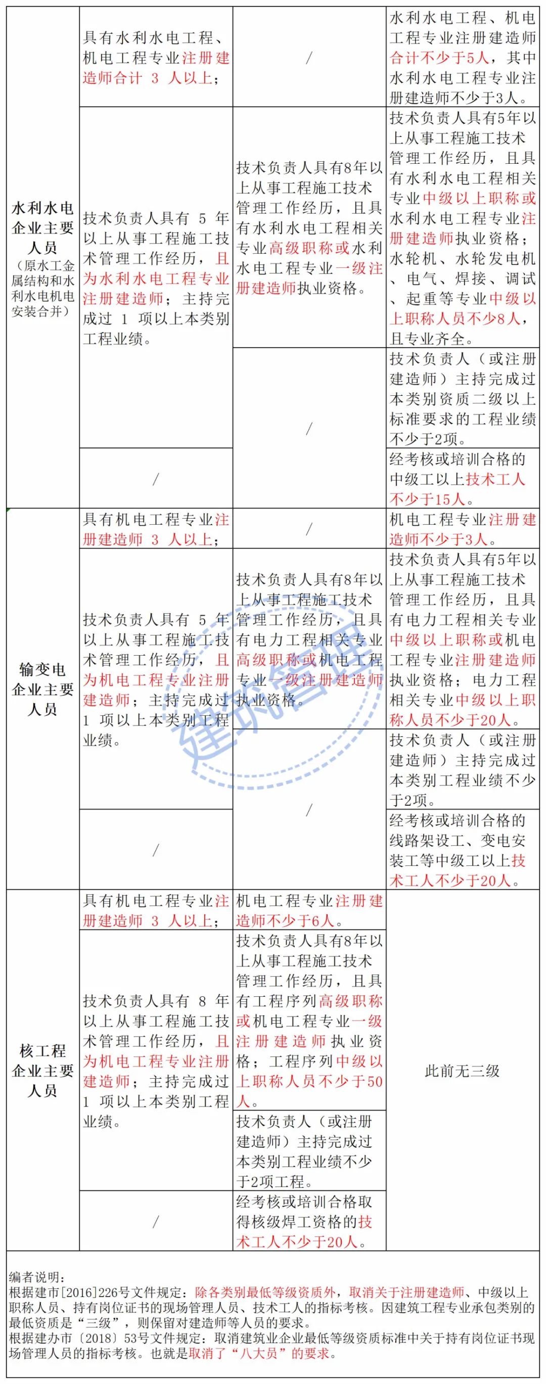 住建部：技術(shù)負(fù)責(zé)人必須為一級(jí)或二級(jí)注冊(cè)建造師且有工程業(yè)績(jī)，建造師含金量大漲！  第17張