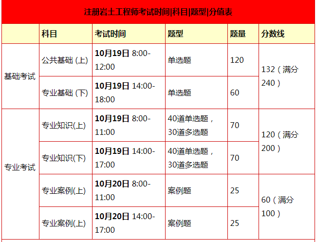 注冊巖土工程師基礎考試命題,注冊巖土工程師基礎考試命題說明  第2張