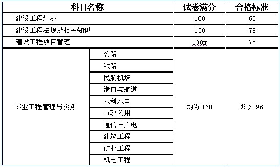 一級(jí)建造師考多少錢(qián)考一級(jí)建造師費(fèi)用大概多少  第1張