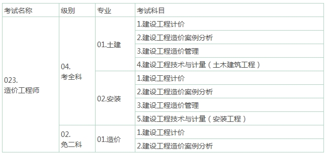 2016年造價(jià)工程師人數(shù)2016年造價(jià)工程師計(jì)價(jià)真題及解析  第2張