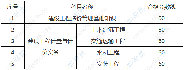 一級造價(jià)工程師分?jǐn)?shù)線一級造價(jià)工程師分?jǐn)?shù)線是多少  第1張