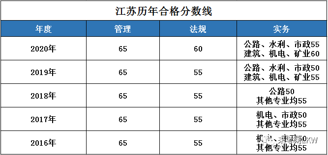 一級造價(jià)工程師分?jǐn)?shù)線一級造價(jià)工程師分?jǐn)?shù)線是多少  第2張
