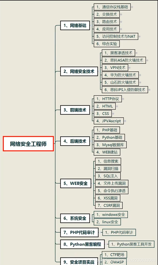 武威網絡安全工程師入門,武威網絡安全工程師入門培訓班  第1張