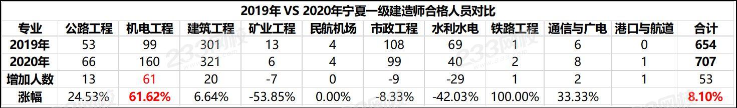 一級建造師每年通過率一級建造師歷年通過率是多少  第1張